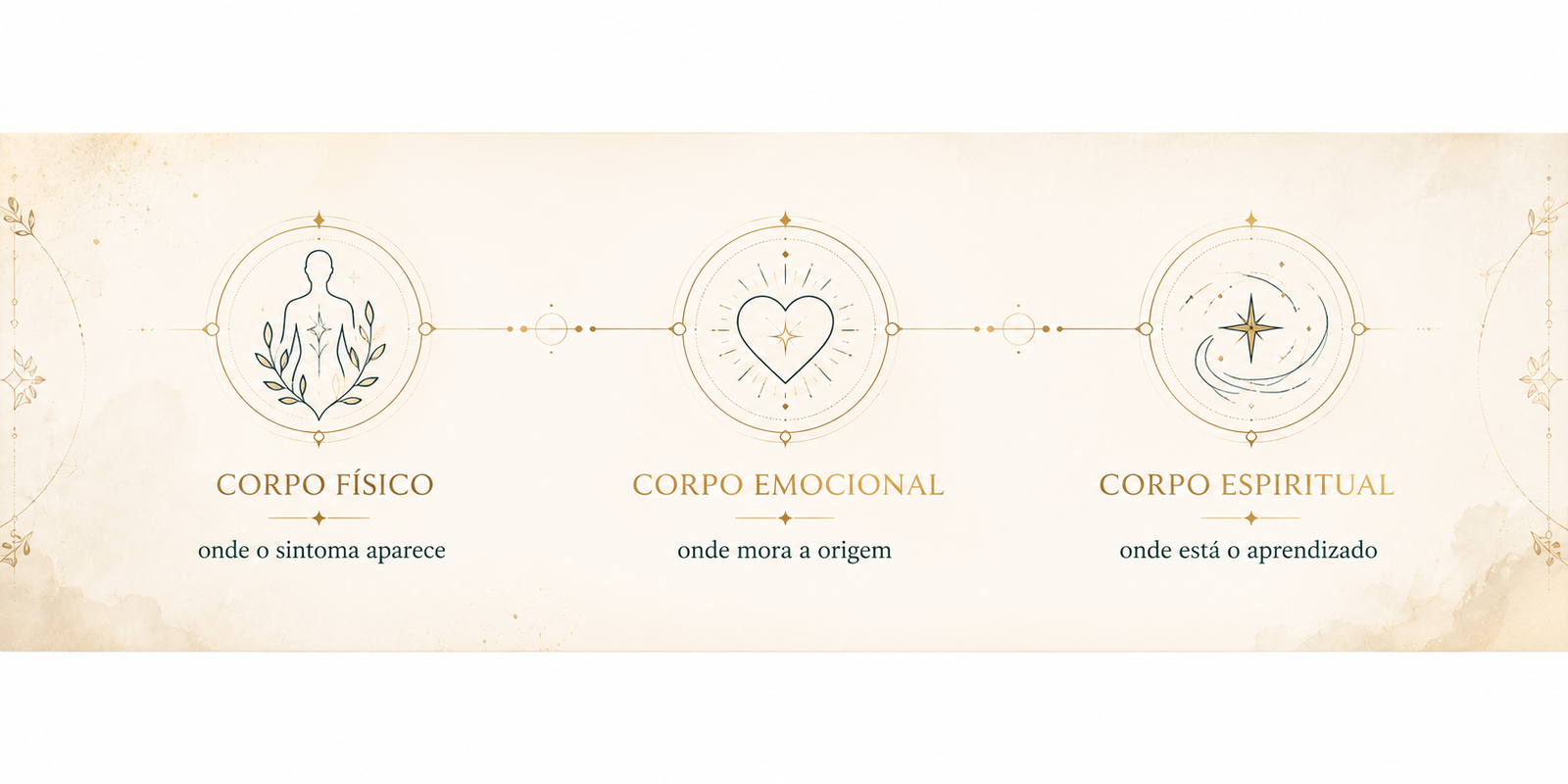 Corpo Físico onde o sintoma aparece, Corpo Emocional onde mora a origem, Corpo Espiritual onde está o aprendizado